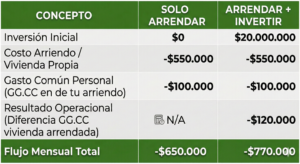 Cuadro comparativo de flujos inmobiliarios.